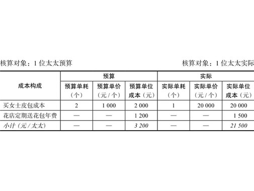 【企業(yè)財務(wù)】成本會計成本核算：標(biāo)準成本法