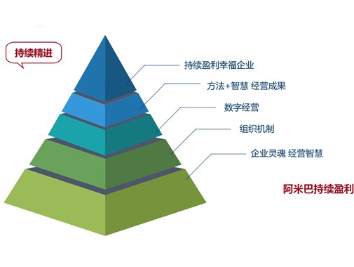 企業(yè)經營利潤提升訓練-鍵鋒企業(yè)管理咨詢